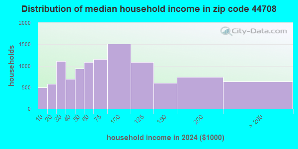 44708 Zip Code (Canton, Ohio) Profile - homes, apartments, schools ...