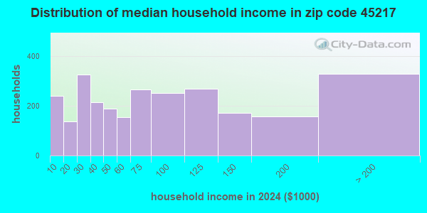 45217 Zip Code (St. Bernard, Ohio) Profile - homes, apartments, schools ...
