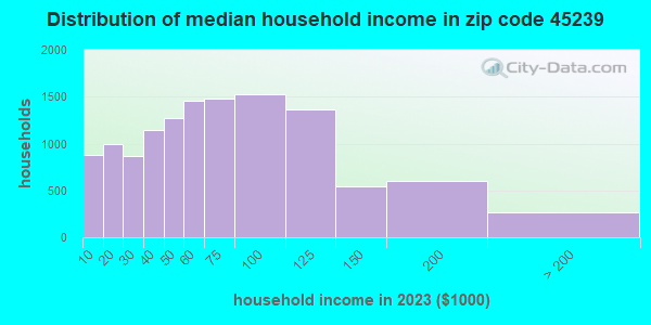 45239 Zip Code (White Oak, Ohio) Profile - homes, apartments, schools ...