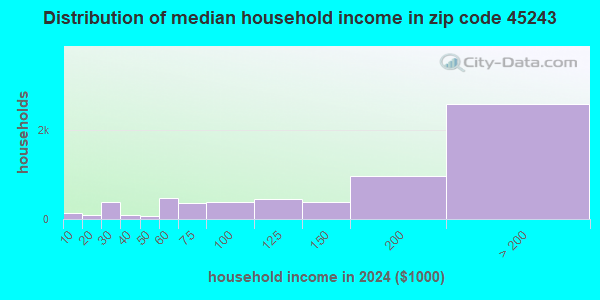 45243 Zip Code (The Village of Indian Hill, Ohio) Profile - homes ...