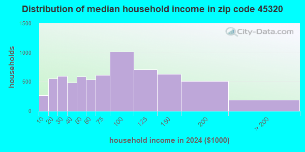 45320 Zip Code (Eaton, Ohio) Profile - homes, apartments, schools ...