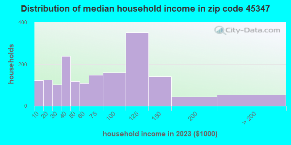 45347 Zip Code (New Paris, Ohio) Profile - homes, apartments, schools ...
