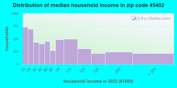 45402 Zip Code Dayton Ohio Profile Homes Apartments Schools Population Income Averages 3943