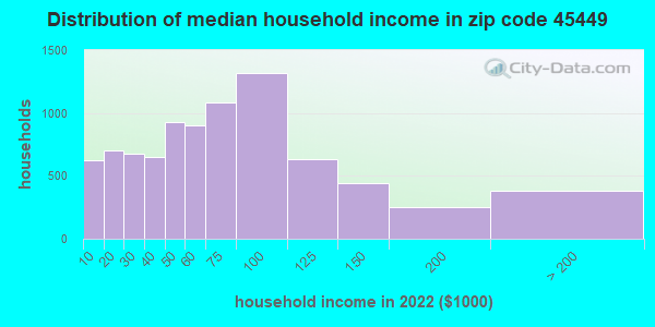 Zip code 45449 household income distribution in 2019