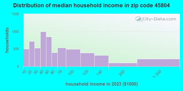 45804 Zip Code (Lima, Ohio) Profile - homes, apartments, schools ...