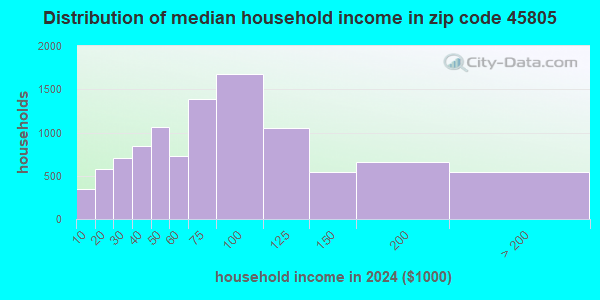 45805 Zip Code (Lima, Ohio) Profile - homes, apartments, schools ...