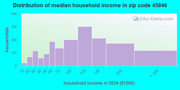 45846 Zip Code (Fort Recovery, Ohio) Profile - homes, apartments ...