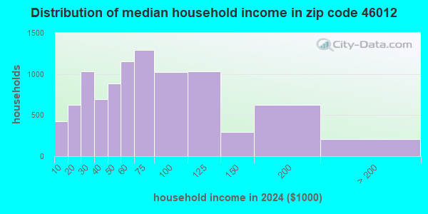 46012 Zip Code (Anderson, Indiana) Profile - homes, apartments, schools ...