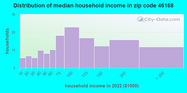 46168-zip-code-plainfield-indiana-profile-homes-apartments