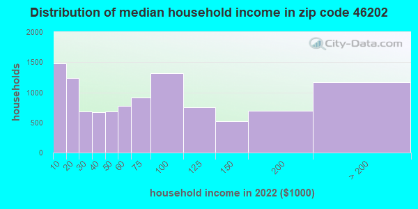 46202 Zip Code (Indianapolis, Indiana) Profile - homes, apartments 