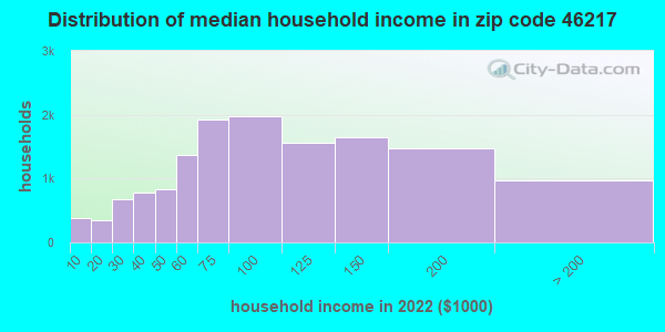 46217-zip-code-indianapolis-indiana-profile-homes-apartments