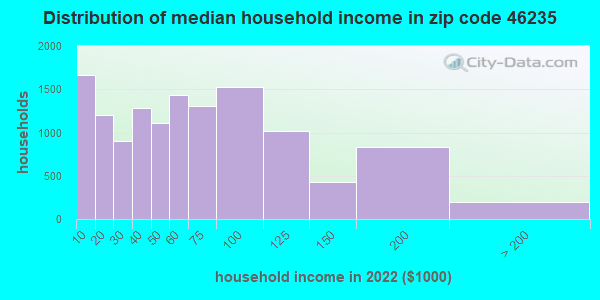 46235-zip-code-indianapolis-indiana-profile-homes-apartments