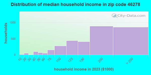 46278 Zip Code (Indianapolis, Indiana) Profile - homes, apartments ...