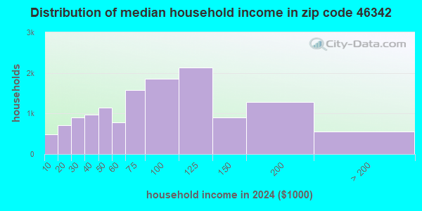 46342 Zip Code (Hobart, Indiana) Profile - homes, apartments, schools ...