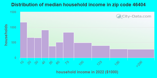 46404-zip-code-gary-indiana-profile-homes-apartments-schools