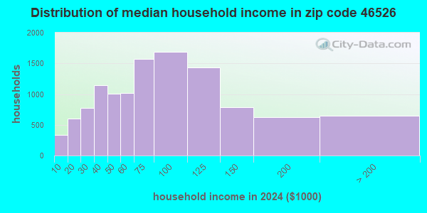 46526 Zip Code (Goshen, Indiana) Profile - homes, apartments, schools ...