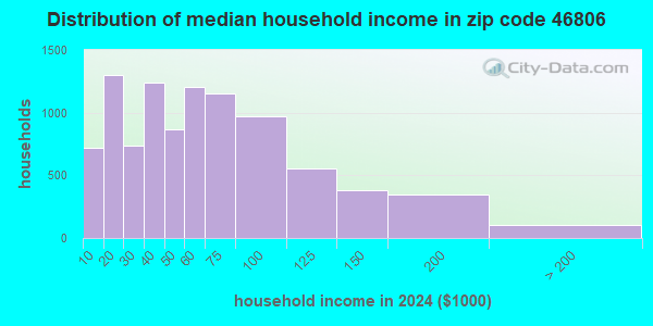 46806 Zip Code (Fort Wayne, Indiana) Profile - homes, apartments ...