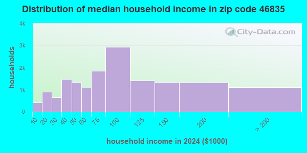 46835 Zip Code (Fort Wayne, Indiana) Profile - homes, apartments ...