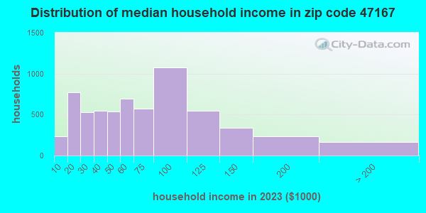 47167 Zip Code Salem Indiana Profile Homes Apartments Schools Population Income Averages Housing Demographics Location Statistics Sex Offenders Residents And Real Estate Info