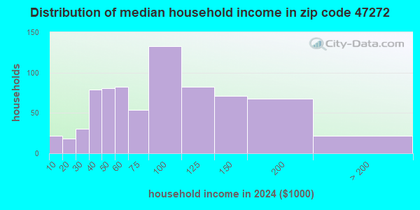 47272 Zip Code (St. Paul, Indiana) Profile - homes, apartments, schools ...