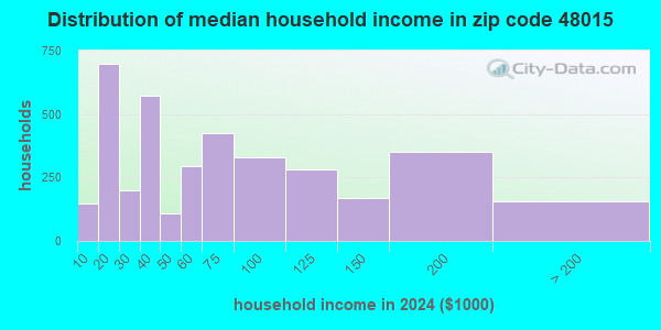 48015 Zip Code (Center Line, Michigan) Profile - homes, apartments ...