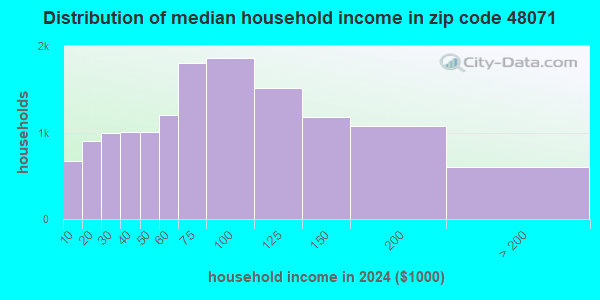 48071 Zip Code (Madison Heights, Michigan) Profile - homes, apartments ...