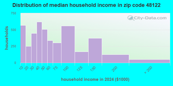 48122 Zip Code (Melvindale, Michigan) Profile - homes, apartments ...