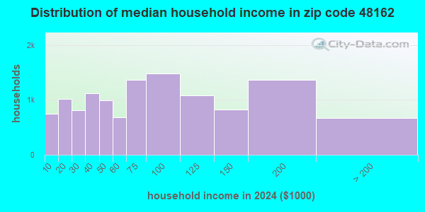 48162 Zip Code (Monroe, Michigan) Profile - homes, apartments, schools ...