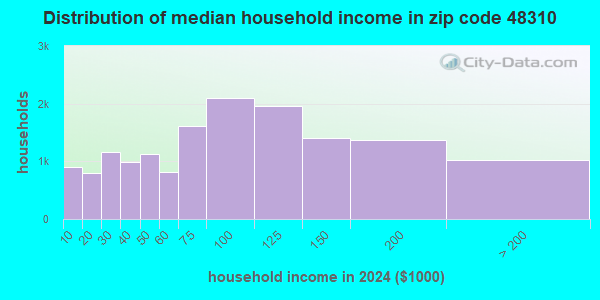 48310 Zip Code (Sterling Heights, Michigan) Profile - homes, apartments ...