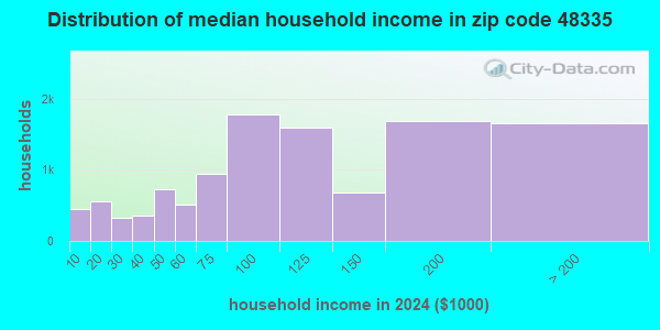48335 Zip Code (Farmington Hills, Michigan) Profile - homes, apartments ...