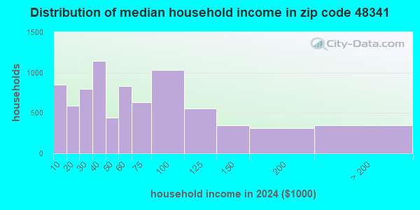 48341 Zip Code (Pontiac, Michigan) Profile - homes, apartments, schools ...