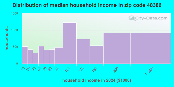 48386 Zip Code (Michigan) Profile - homes, apartments, schools ...