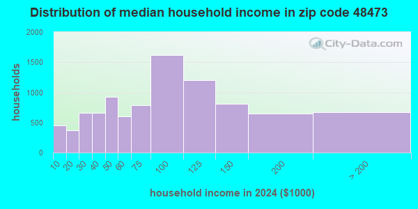 48473 Zip Code (Swartz Creek, Michigan) Profile - homes, apartments ...