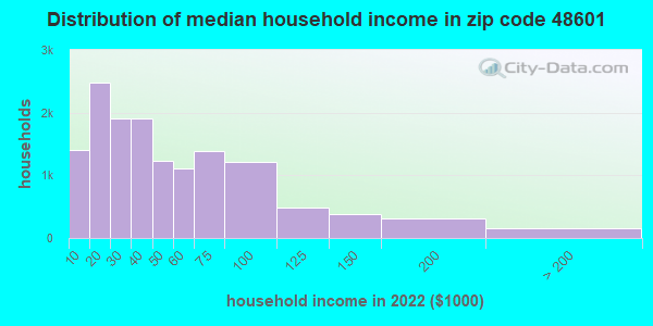 48601-zip-code-saginaw-michigan-profile-homes-apartments-schools