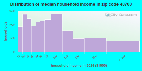 48708 Zip Code (Bay City, Michigan) Profile - homes, apartments ...