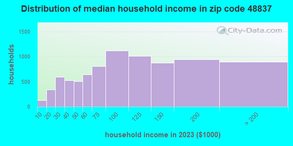 48837-zip-code-wacousta-michigan-profile-homes-apartments