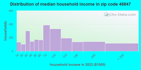 48847-zip-code-ithaca-michigan-profile-homes-apartments-schools