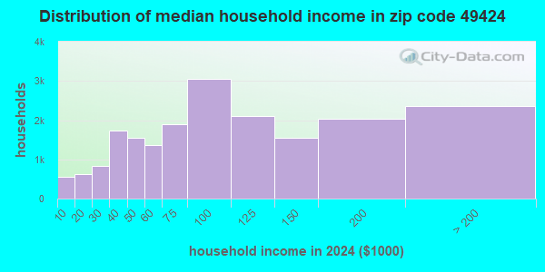 49424 Zip Code (Beechwood, Michigan) Profile - homes, apartments ...