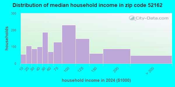52162 Zip Code (Postville, Iowa) Profile - homes, apartments, schools ...