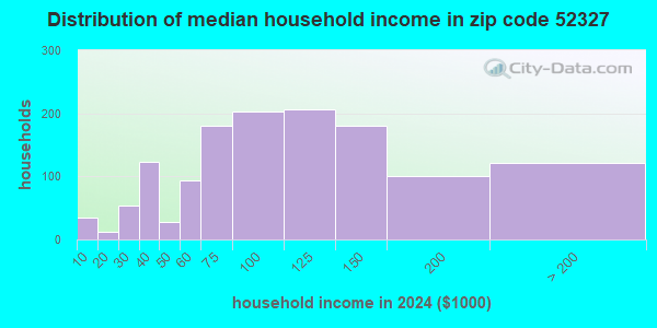 52327 Zip Code (Riverside, Iowa) Profile - homes, apartments, schools ...