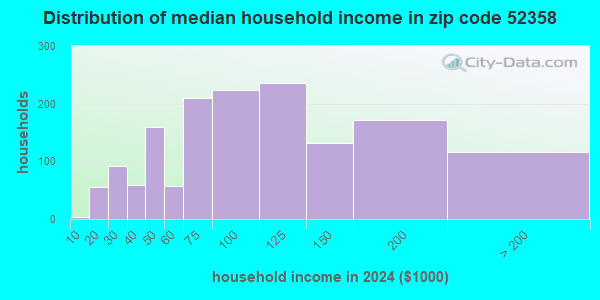 52358 Zip Code (West Branch, Iowa) Profile - homes, apartments, schools ...