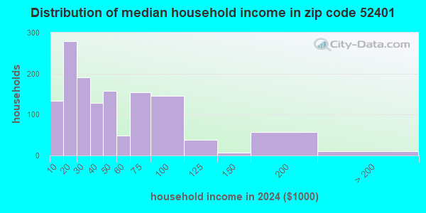52401 Zip Code (Cedar Rapids, Iowa) Profile - homes, apartments ...