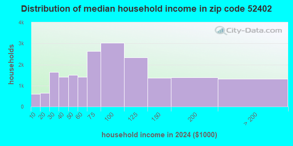 52402 Zip Code (Cedar Rapids, Iowa) Profile - homes, apartments ...