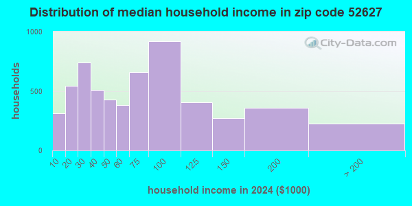 52627 Zip Code (Fort Madison, Iowa) Profile - homes, apartments ...