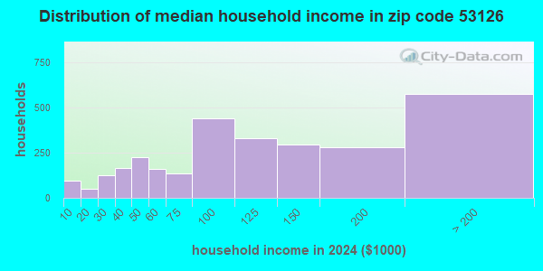 53126 Zip Code (Caledonia, Wisconsin) Profile - homes, apartments ...