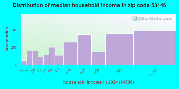 53146 Zip Code (New Berlin, Wisconsin) Profile - homes, apartments ...