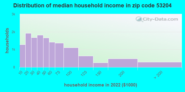 53204-zip-code-milwaukee-wisconsin-profile-homes-apartments