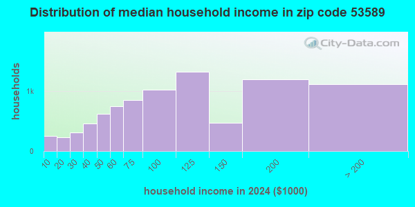 53589 Zip Code (Stoughton, Wisconsin) Profile - homes, apartments ...