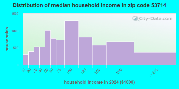 53714 Zip Code (Madison, Wisconsin) Profile - homes, apartments ...
