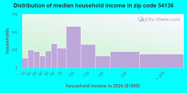 54136 Zip Code (Kimberly, Wisconsin) Profile - homes, apartments ...